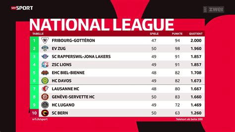 schweiz eishockey tabelle|eishockey resultate tabelle.